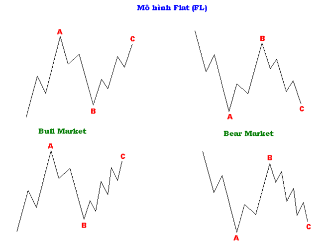 🗺️ Lối Thoát Khỏi “Mê Cung” Đi Ngang: Tuyệt Chiêu Phân Biệt Sóng Phẳng Và Sóng Tam Giác Trong Elliott