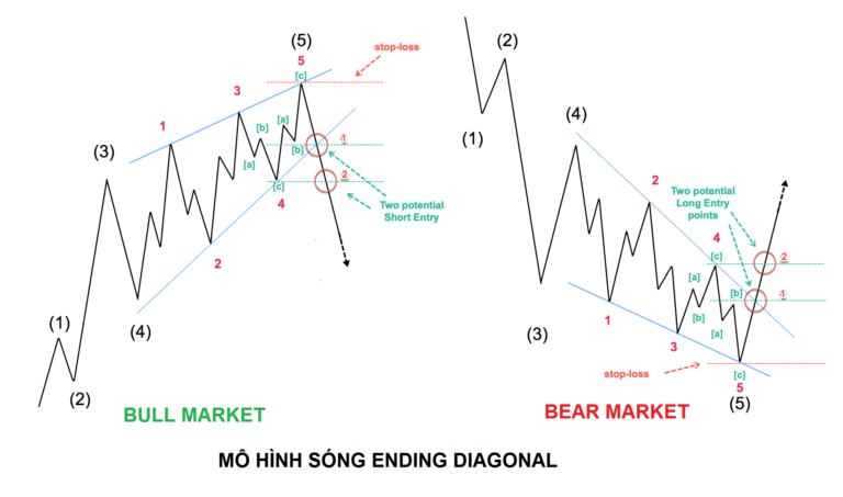 📐 Bài 6: Sóng Chéo (Diagonal Waves) – Khi Quy Tắc Bị Phá Vỡ